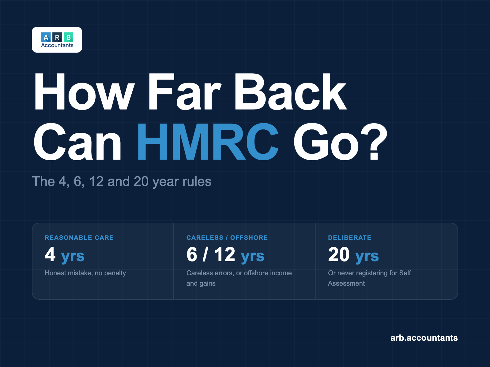How Far Back Can HMRC Go? The 4, 6, 12 and 20 Year Rules (2026)
